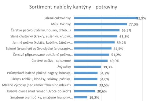 Monitoring nabídky možností stravování v základních školách 2016