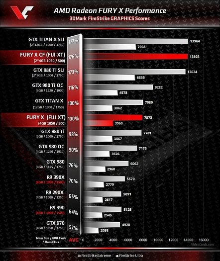 Výsledky Radeonu Fury X v 3DMarku FireStrike (Zdroj: VideoCardz)