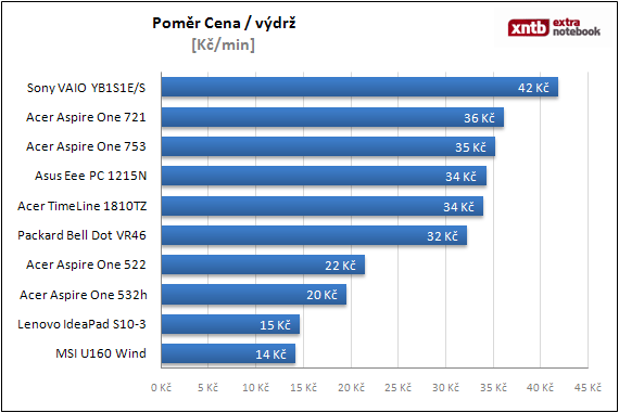 Poměr Cena / výdrž