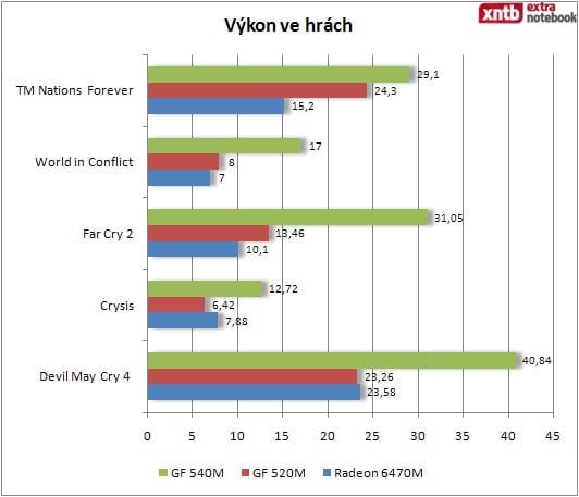 Výkon ve hrách