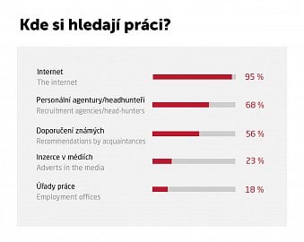 Kde lidé nejčastěji hledají práci?