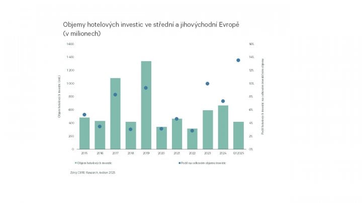 Objemy hotelových investic