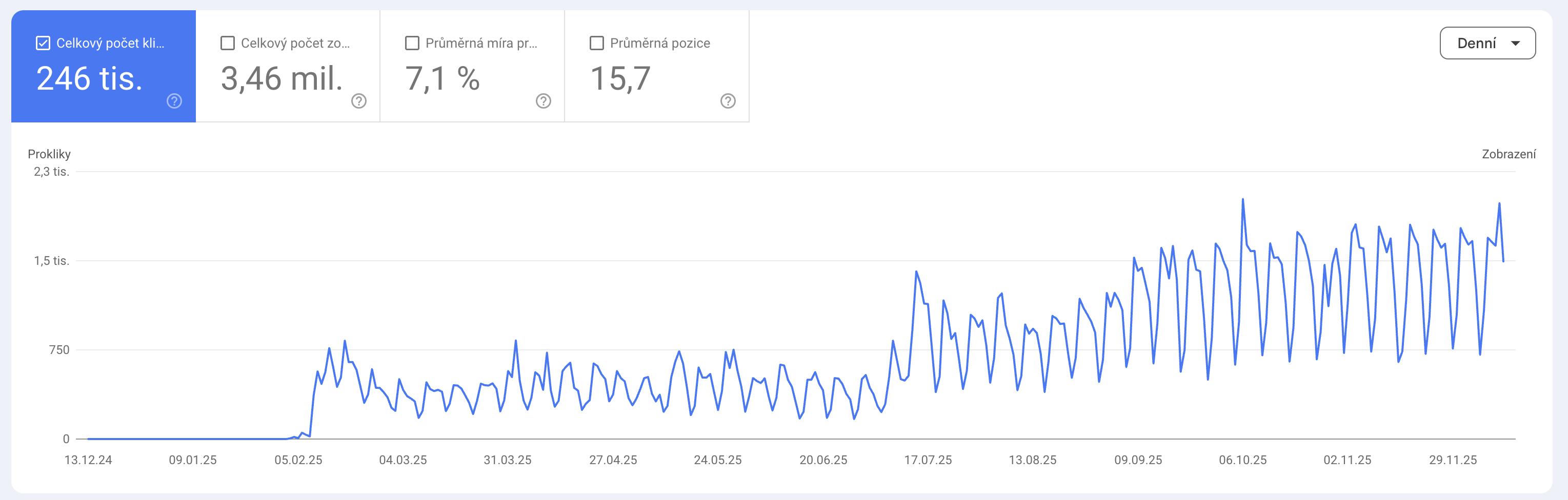 Organická návštěvnost nové domény. Zdroj Google Search Console.