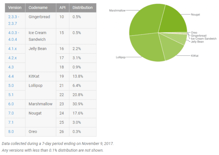 Statistiky Androidu v listopadu 2017