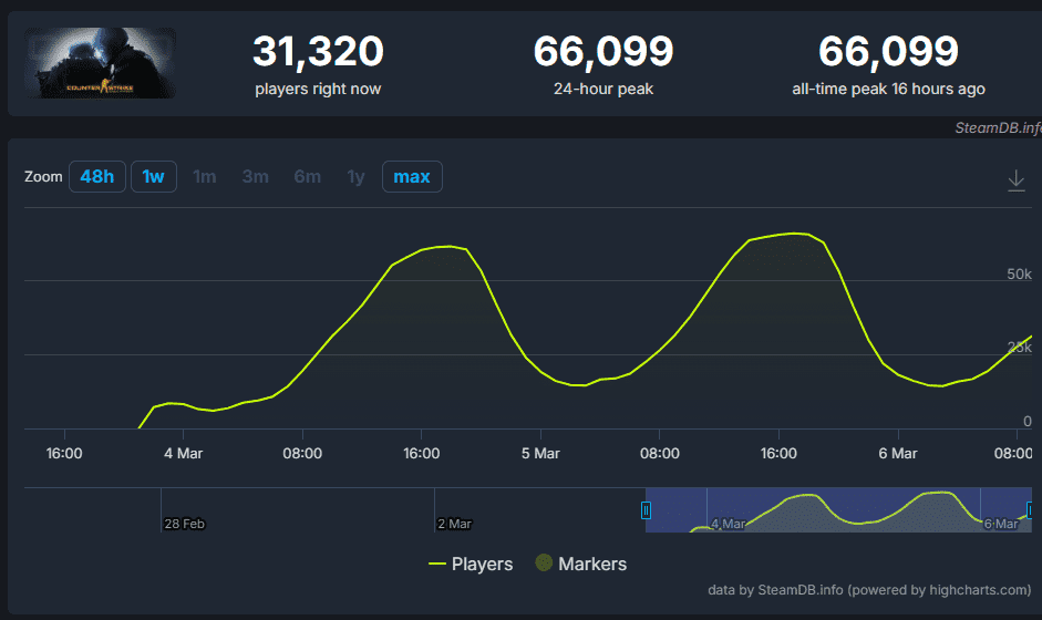 Counter-Strike: Global Offensive se ihned stal mezi hráči silně populární