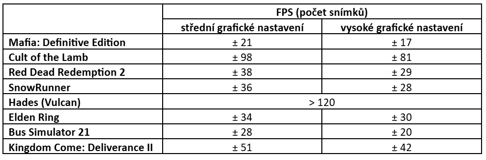Výkon konzole Lenovo Legion Go S ve hrách