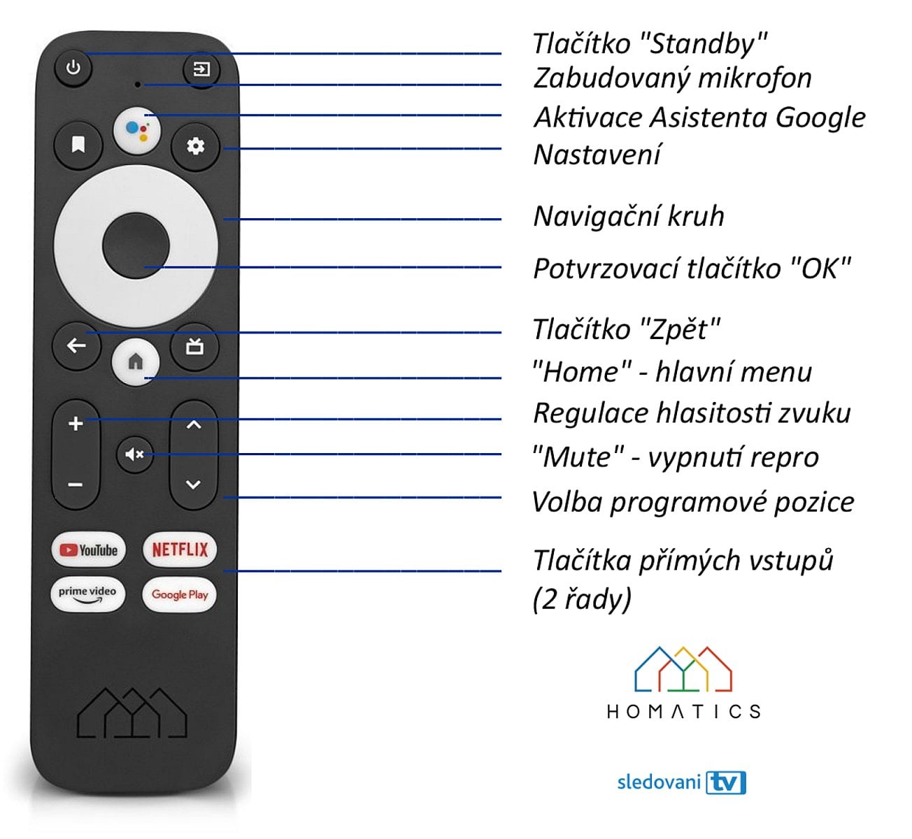 Referenční dálkový ovladač u přístroje Homatics Box R