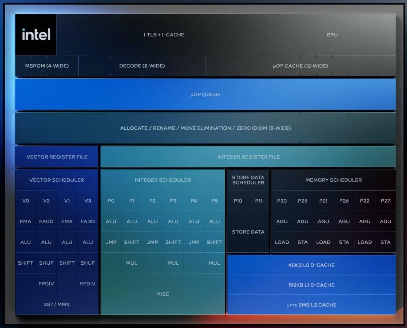 Schéma jádra Lion Cove