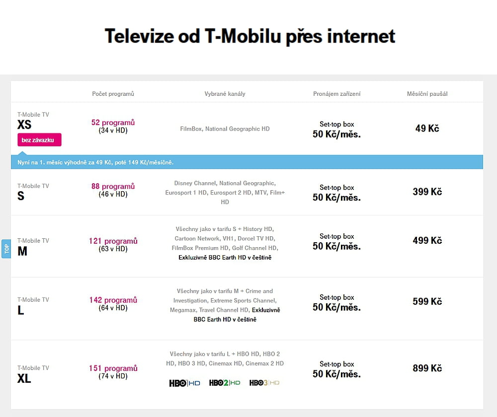 Tarify a balíčky IPTV/OTT distribuce - říjen 2020