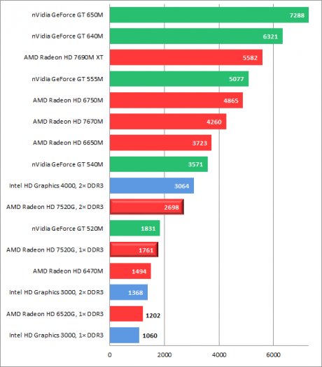 AMD Radeon HD 7520G: vliv pamětí na výkon