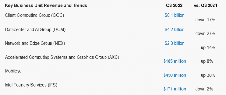 Finanční výsledky Intelu za Q3 2022 jednotlivé divize