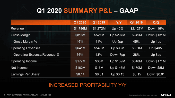 Financni vysledky AMD za Q1 2020 13