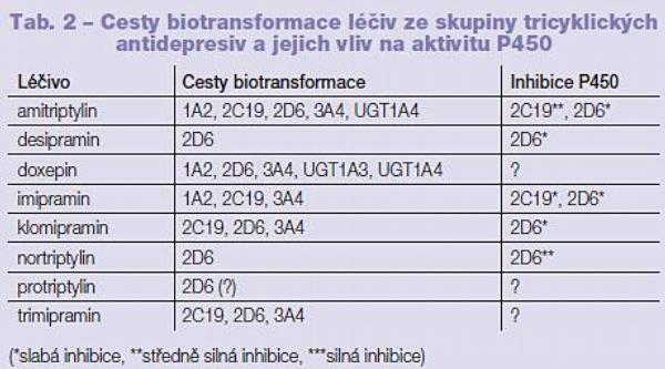 Tab. 2 – Cesty biotransformace léčiv ze skupiny tricyklických antidepresiv a jejich vliv na aktivitu P450