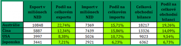 Export Nového Zélandu