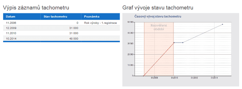 Fiat Sedici, AAA Auto, kilometry v pořádku