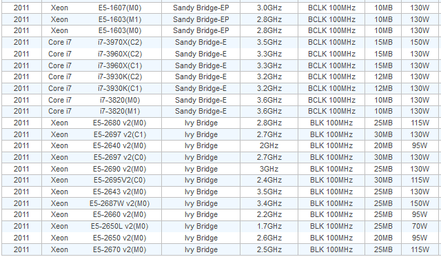 ASRock - tabulka procesorů podporovaných v socketu LGA 2011