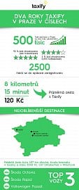 Dva roky Taxify v Praze v číslech.