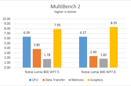 Výsledky testu MultiBench 2