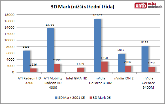 3D Mark - nizsi