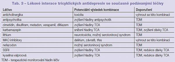 Tab. 3 – Lékové interace tricyklických antidepresiv se současně podávanými léčivy