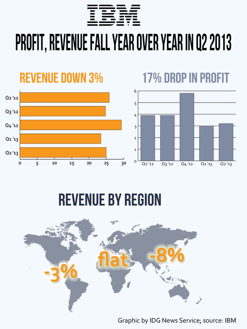 Výsledky IBM: Q2 2013