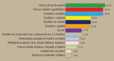 Ochota připlácet za nadstandardní služby