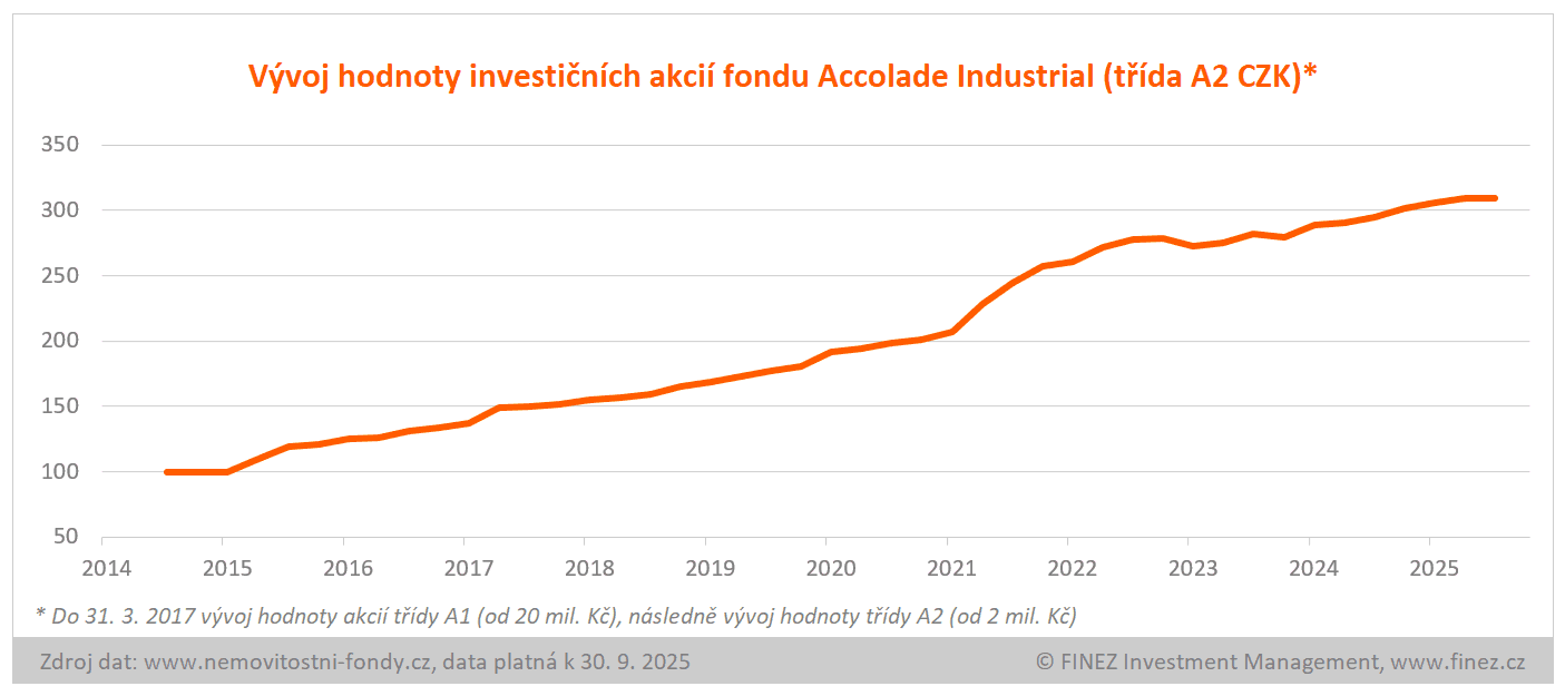 Vývoj hodnoty podílových listů fondu Accolade Industrial (třída A2 CZK)