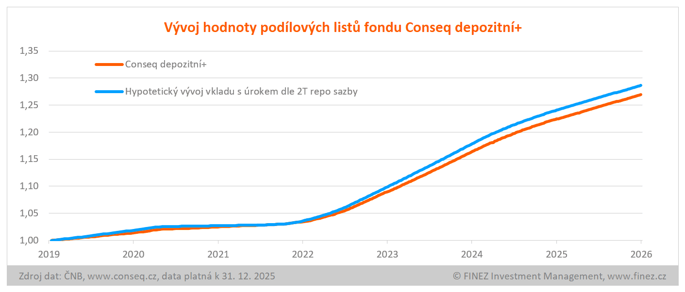 Vývoj hodnoty podílových listů fondu Templeton Conseq depozitní+