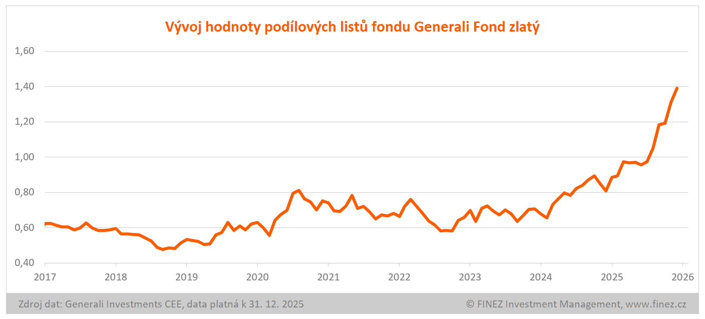 Vývoj hodnoty podílových listů fondu Generali Fond zlatý