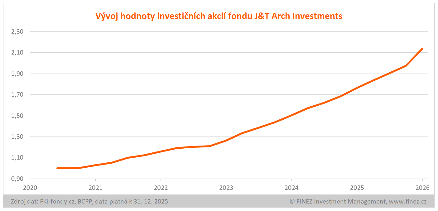 Vývoj hodnoty podílových listů fondu J&T Arch Investments