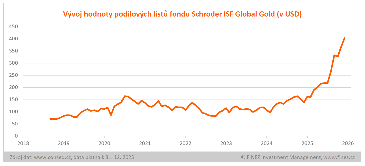 Vývoj hodnoty podílových listů fondu Schroder ISF Global Gold (USD)