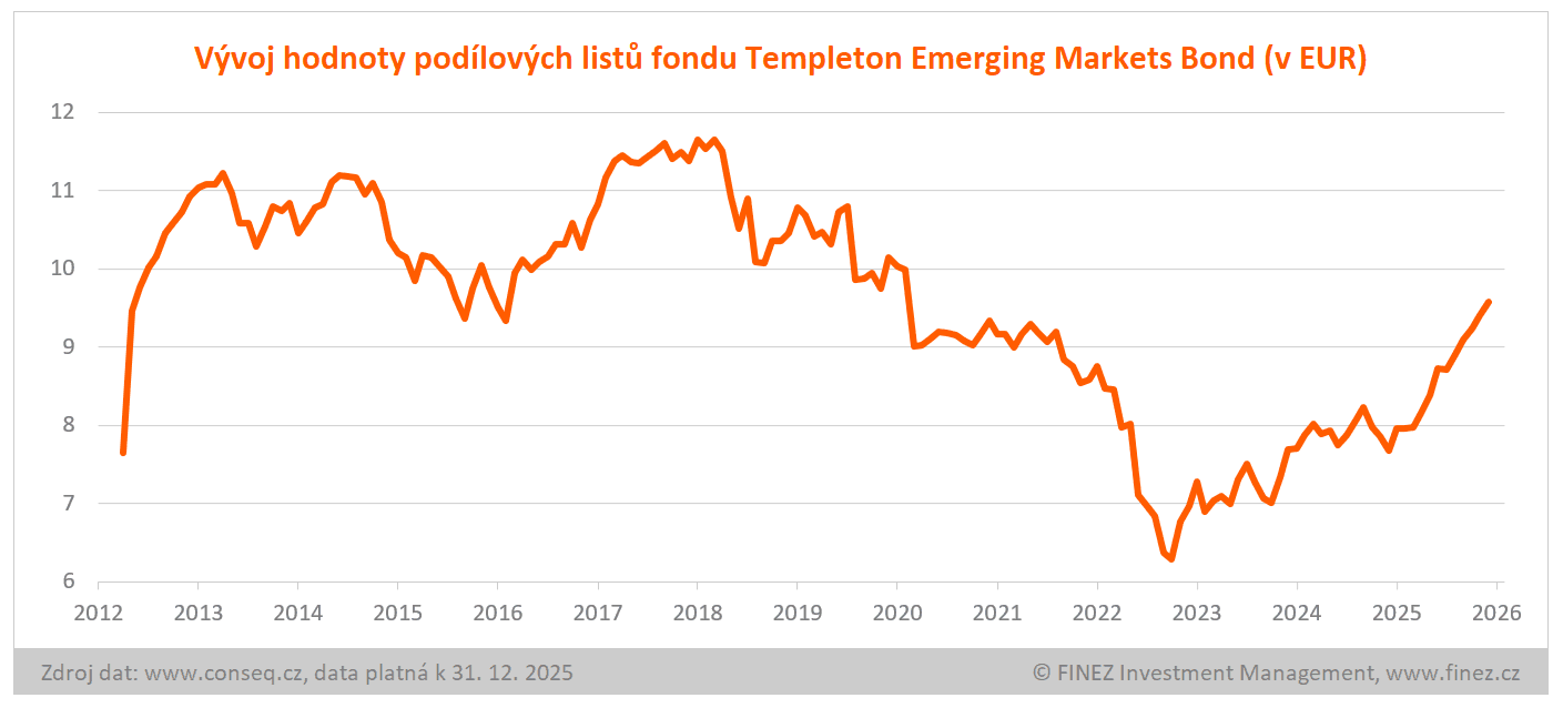 Vývoj hodnoty podílových listů fondu Templeton Emerging Markets Bond (EUR)