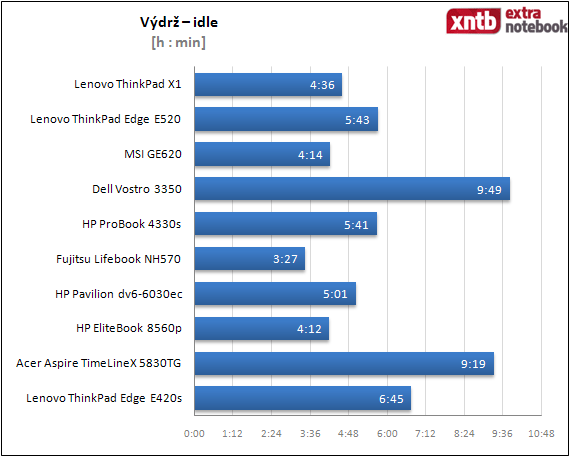 Výdrž - idle