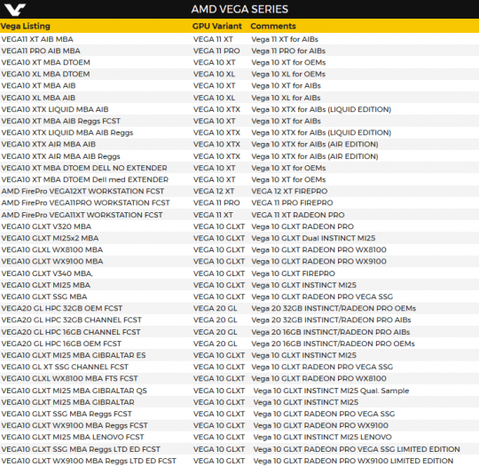 Karty a GPU s architekturou Vega nalezené v databázi ECC (Zdroj: VideoCardz)