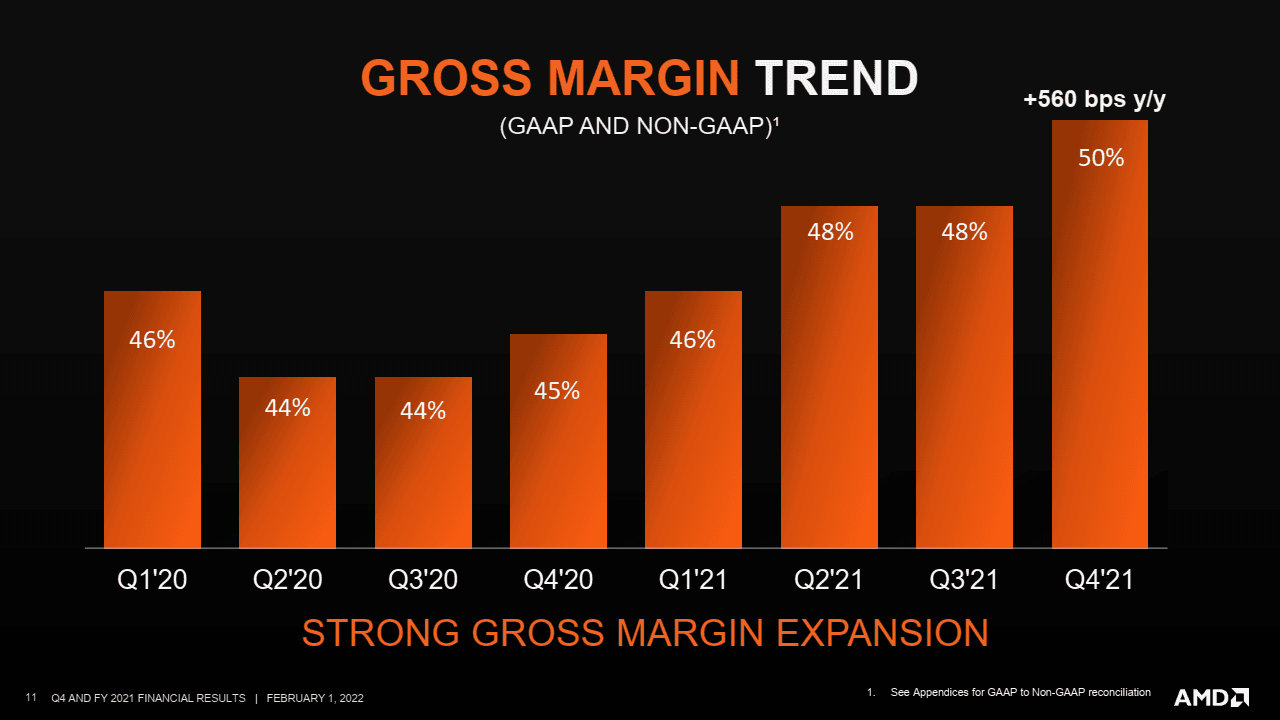 2022-02-Finanční-výsledky-AMD-za-Q4-2021-trend-hrubé-marže.png