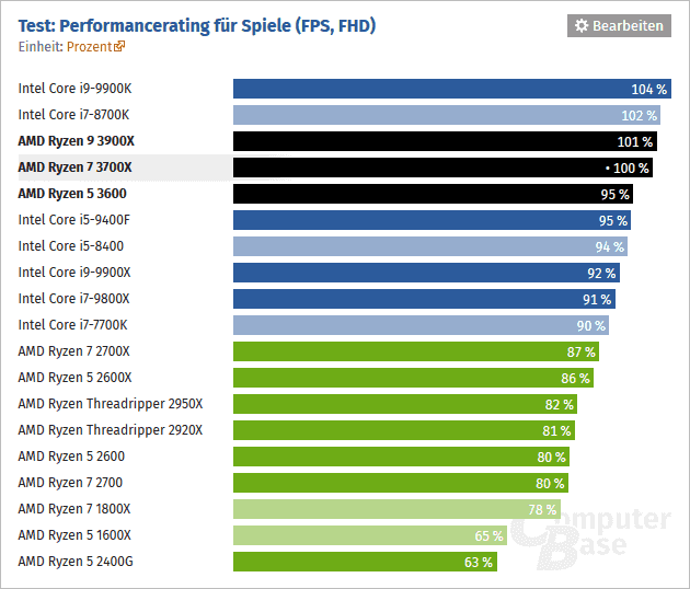 2019-07-Vykon-hry-1920x1080-AMD-Ryzen-5-3600-Ryzen-7-3700X-Ryzen