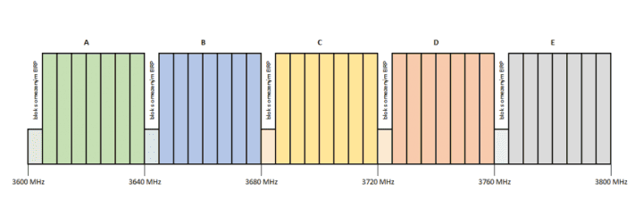 Dražené bloky v pásmu 3,7 GHz