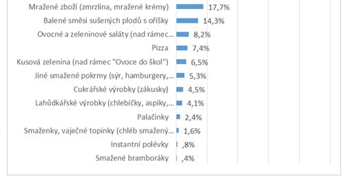 Monitoring nabídky možností stravování v základních školách 2016