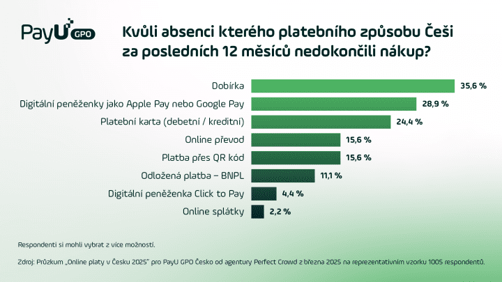 grafy k průzkumu PayU ohledně využívání digitálních peněženek českými spotřebiteli
