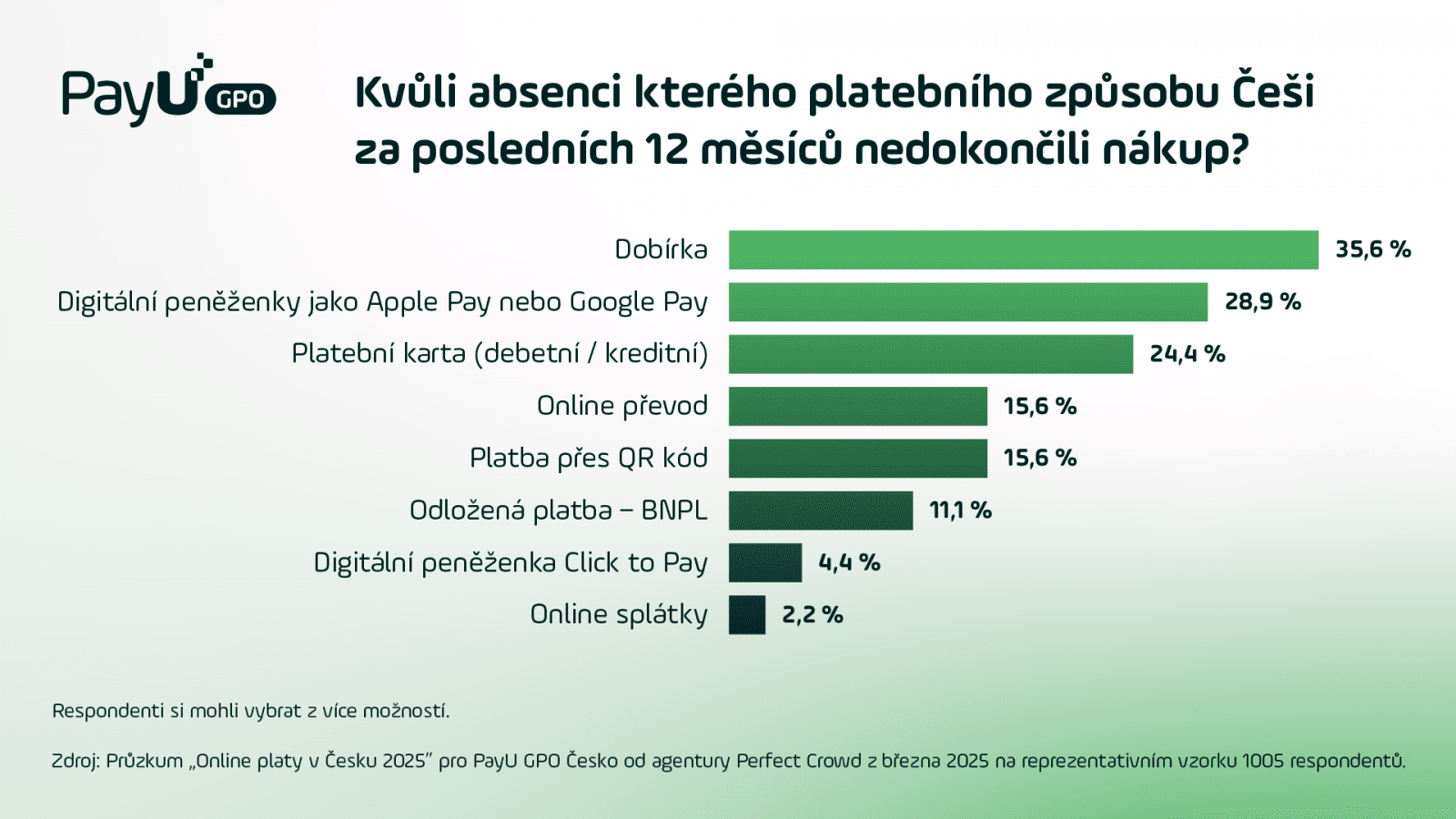 grafy k průzkumu PayU ohledně využívání digitálních peněženek českými spotřebiteli