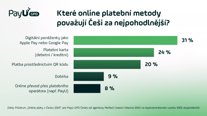 grafy k průzkumu PayU ohledně využívání digitálních peněženek českými spotřebiteli