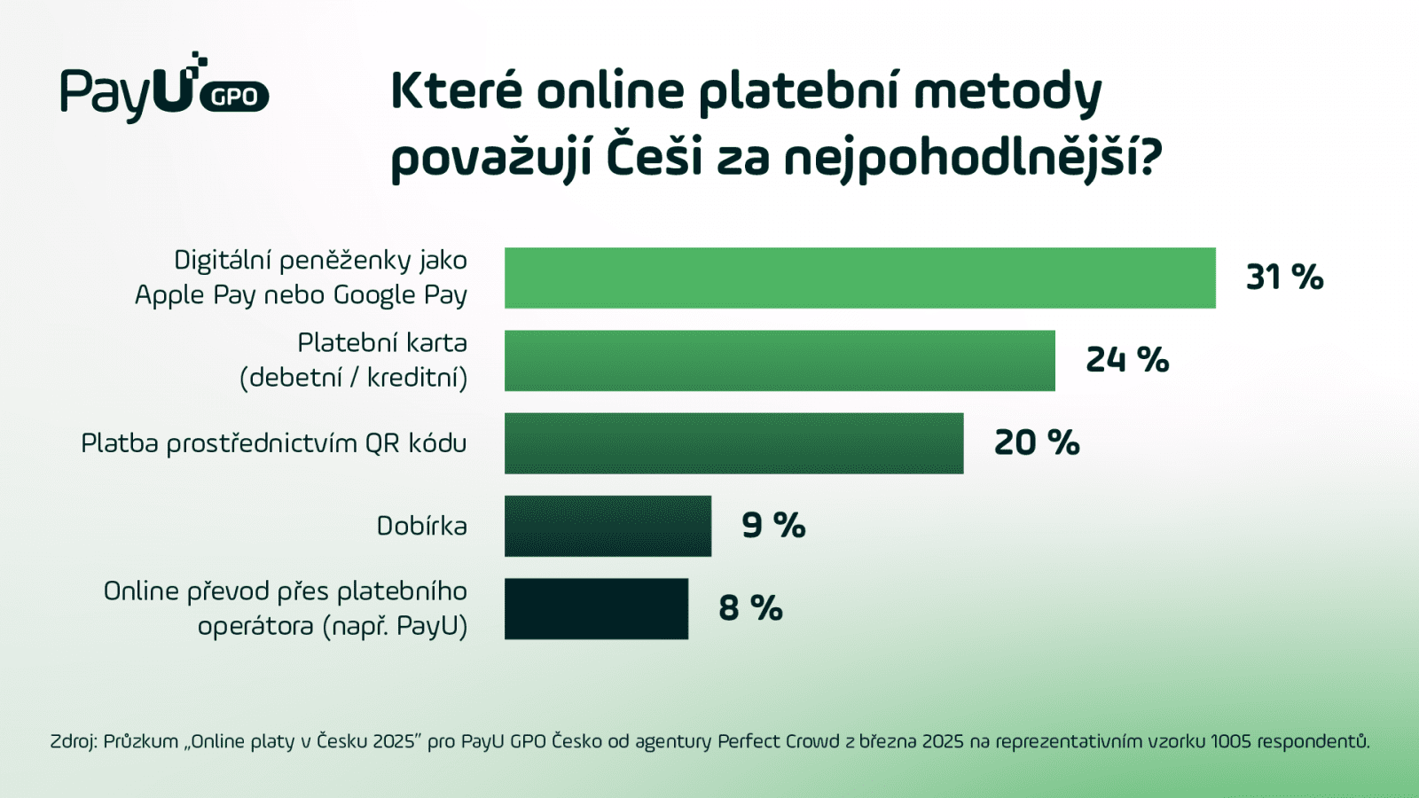 grafy k průzkumu PayU ohledně využívání digitálních peněženek českými spotřebiteli