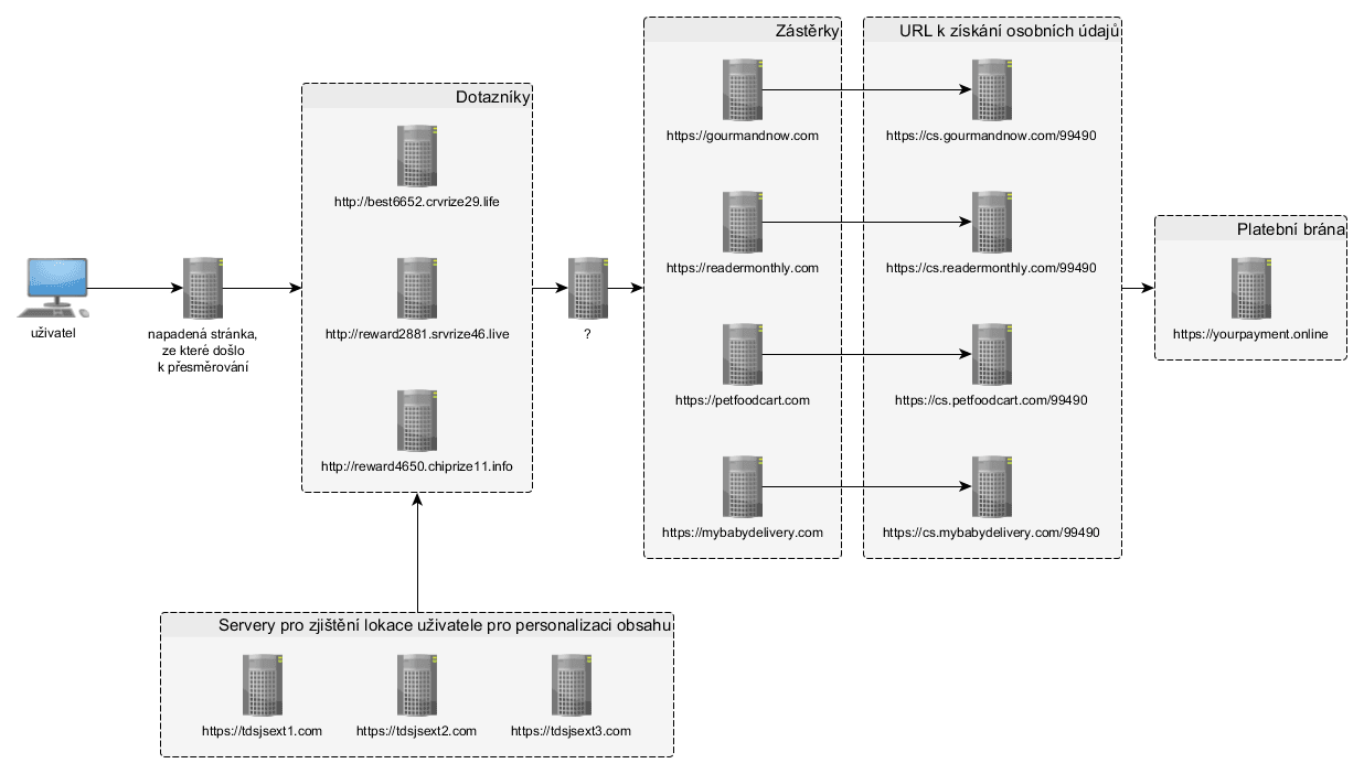 Obrázek 27: Část odhalené infrastruktury útočníka. Za zmínku stojí i fakt, že vyjma dotazníku byly všechny ostatní stránky dostupné na HTTPS s důvěryhodným certifikátem. Zelený zámeček/nákupní taška v adresním řádku webového prohlížeče tak už pro uživatele dávno neznamená jistotu bezpečí. Dále je třeba poznamenat, že schéma obsahuje pouze malou část nalezených podvodných stránek, reálně jich je samozřejmě konkrétně u tohoto útočníka mnohem více.