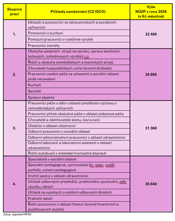 Obrázek znázorňuje tabulku s jednotlivými příklady zaměstnání v jednotlivých skupinách prací pro účely nejnižší úrovně zaručeného platu