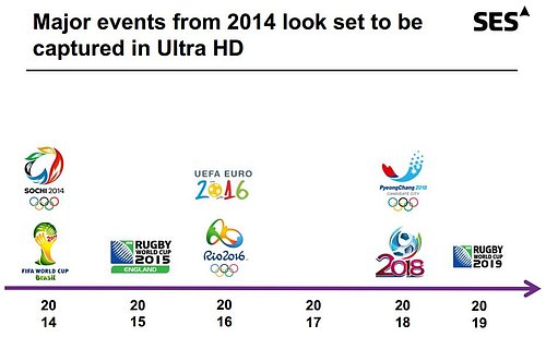 Významné sportovní události, u nichž se počítá od roku 2014 s nasazením technologie Ultra HD