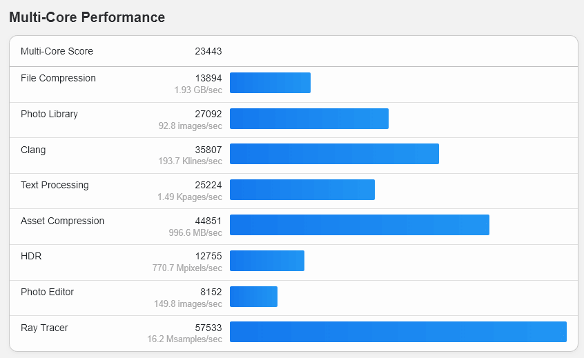 Skladba mnohovláknového testu Geekbench 7.0 a skóre subtestů na procesoru AMD Ryzen 9 7950X