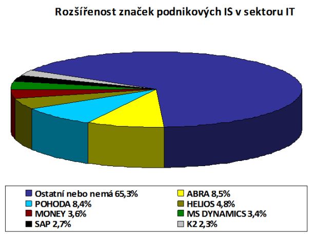 Rozšířenost značek podnikových IS v sektoru IT firem