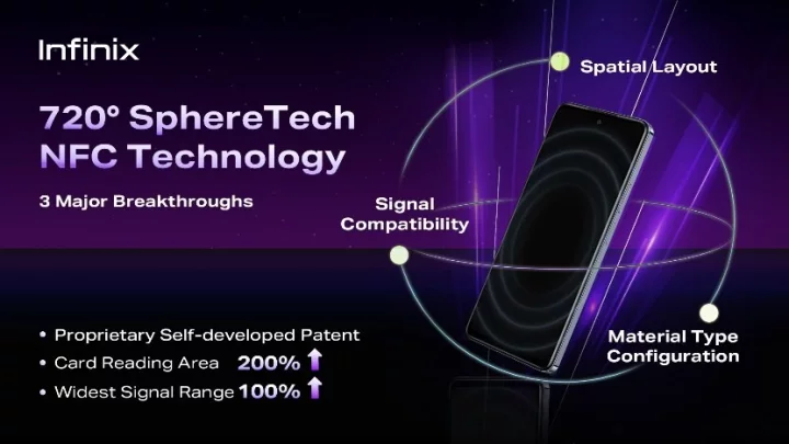 720° SphereTech NFC