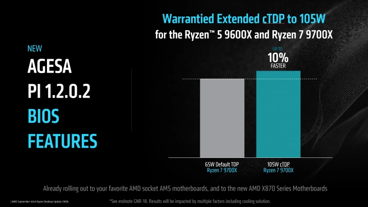 Možnost nastavit 105W TDP pro Ryzen 5 9600X a Ryzen 7 9700X je teď oficiálně podporovaná