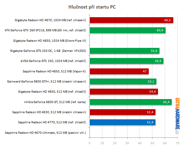 Hlučnost ve FurMarku